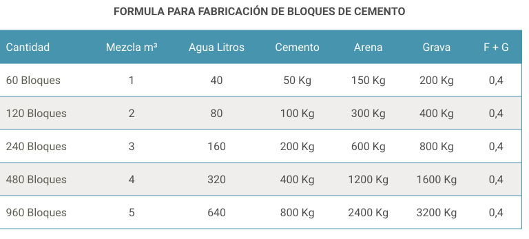 Bloques de Concreto, todo lo que debes saber | ULTRACEM